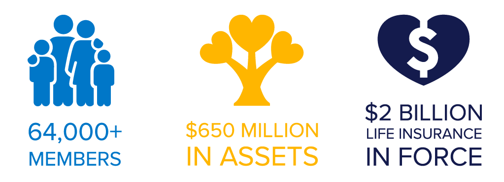 64,000+ members, $650 million in assets, $2 billion life insurance in force