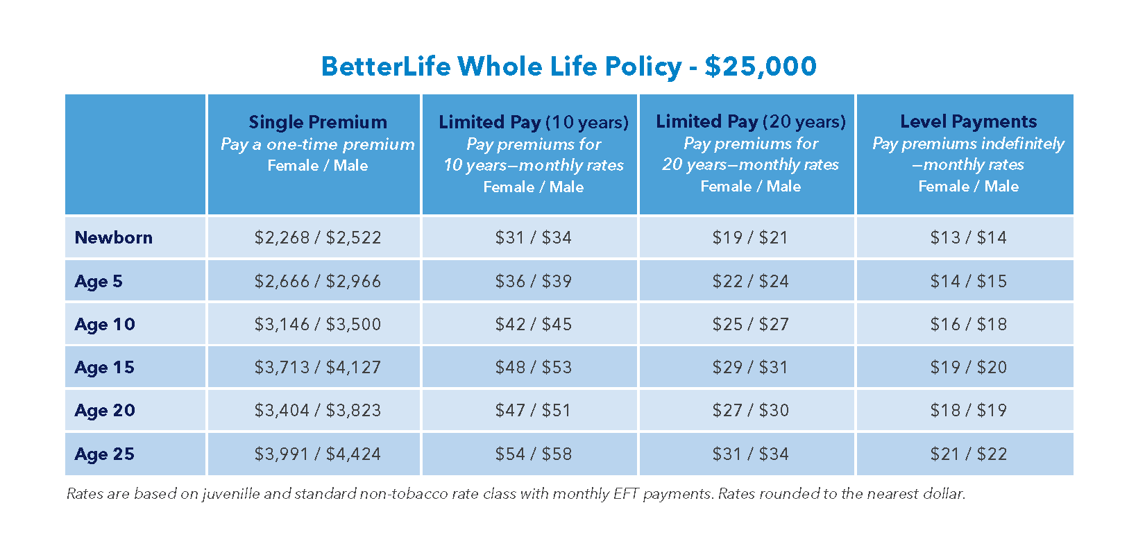 BetterLife's Forever Gift - 2022 Rates